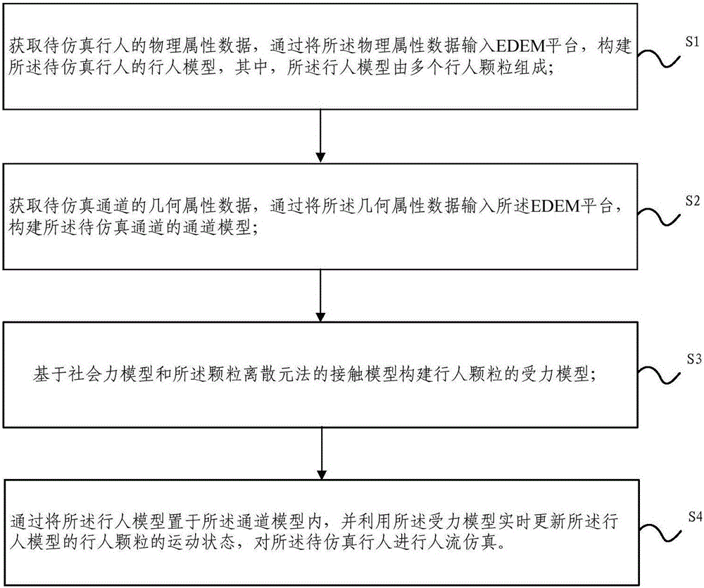 Pedestrian simulation method and device based on discrete element simulation platform