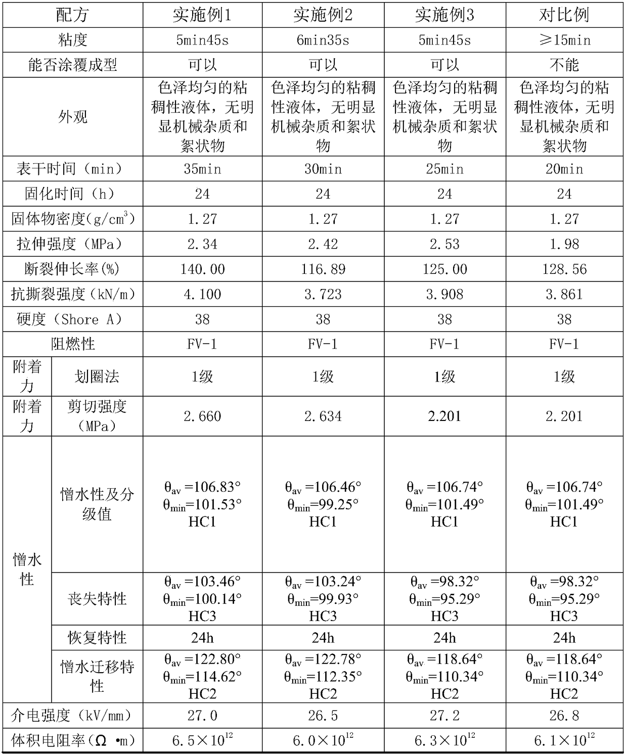 Organic solvent-free RTV anti-pollution flashover coating and preparation method thereof