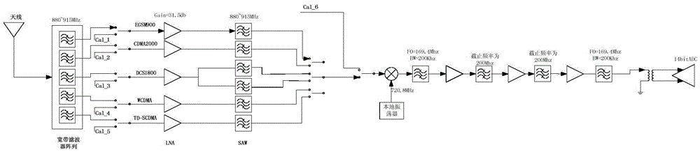 High-gain narrowband radio frequency receiver