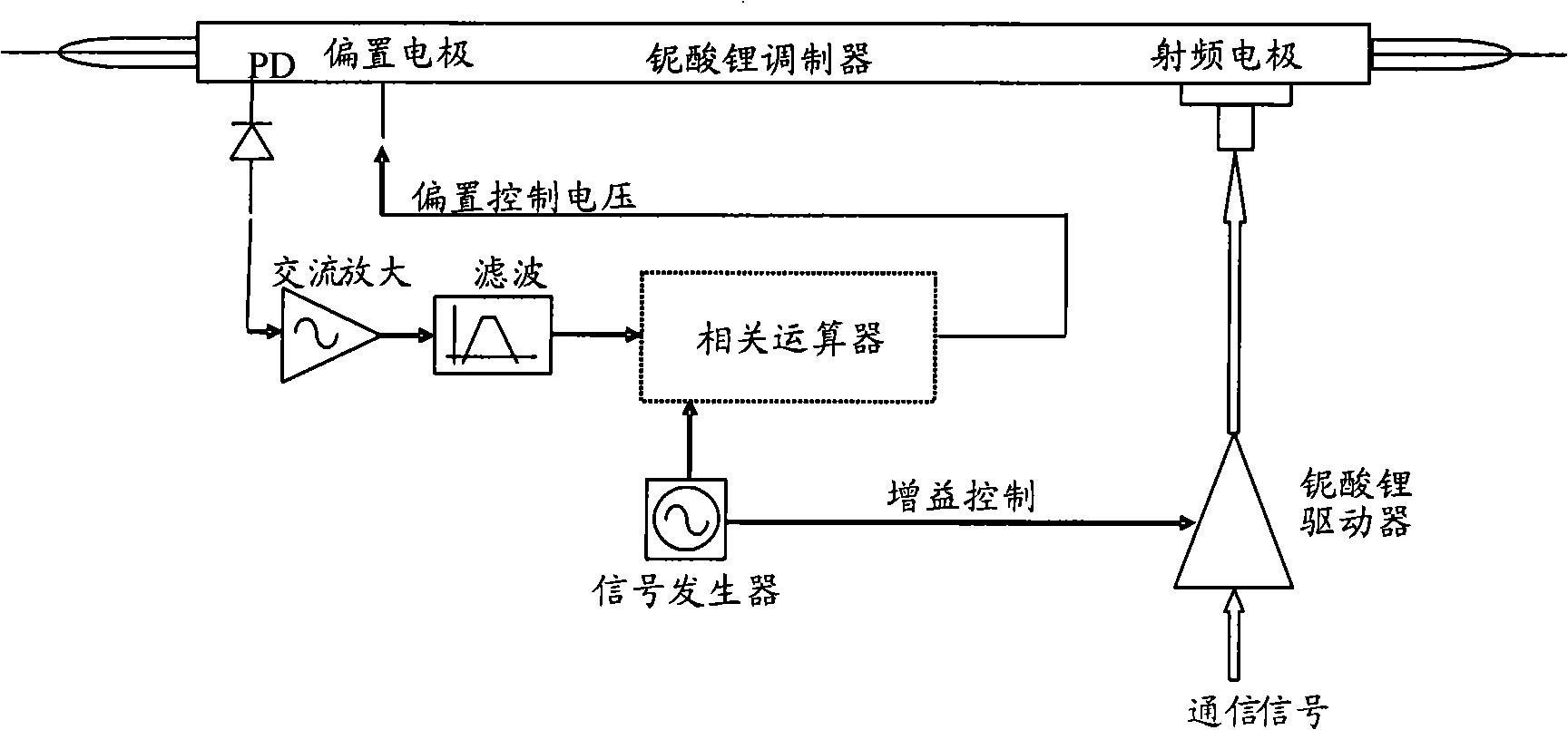 Method and device for control bias of laser modulator