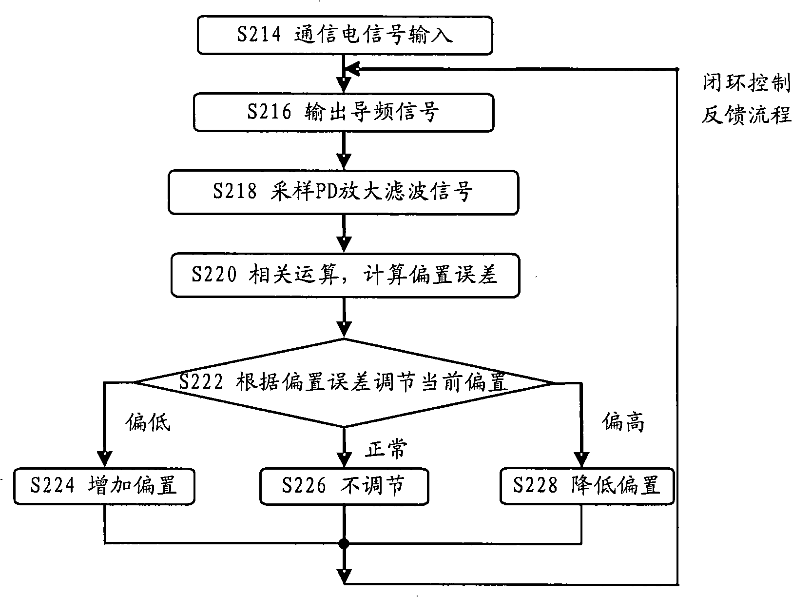 Method and device for control bias of laser modulator