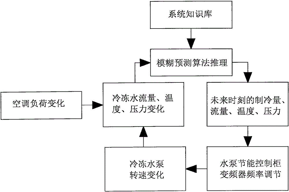 Central air-conditioning variable flow optimization system