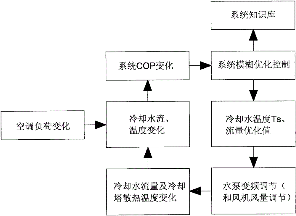 Central air-conditioning variable flow optimization system