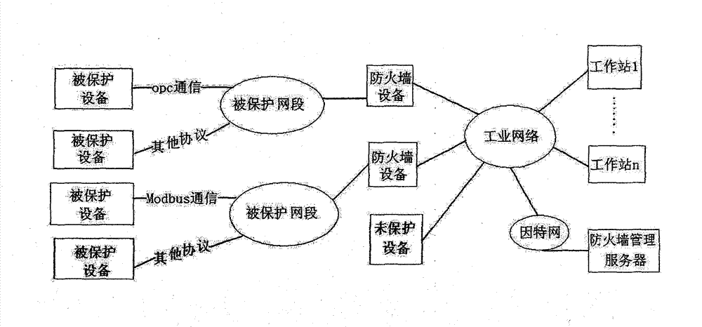 Industrial firewall without industrial protocol (IP) distributed type depth check arithmetic based on industrial protocol object linking and embedding for process control (OPC) classic