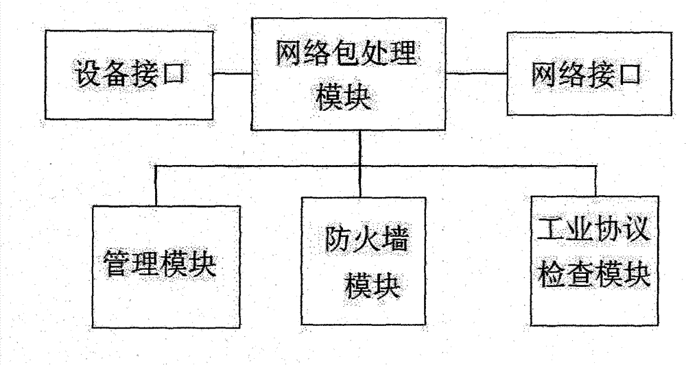 Industrial firewall without industrial protocol (IP) distributed type depth check arithmetic based on industrial protocol object linking and embedding for process control (OPC) classic