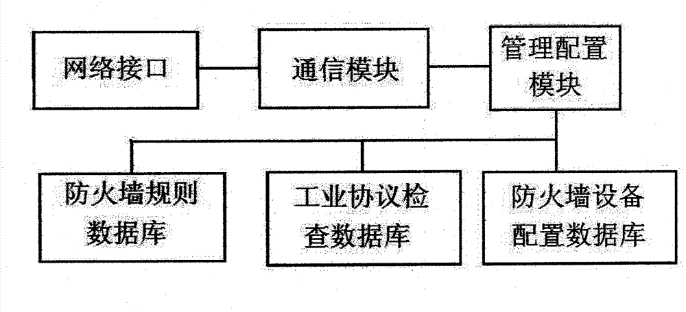 Industrial firewall without industrial protocol (IP) distributed type depth check arithmetic based on industrial protocol object linking and embedding for process control (OPC) classic