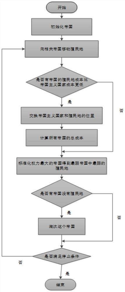 Off-grid wind-hydrogen hybrid renewable energy system optimization method based on empire competition algorithm