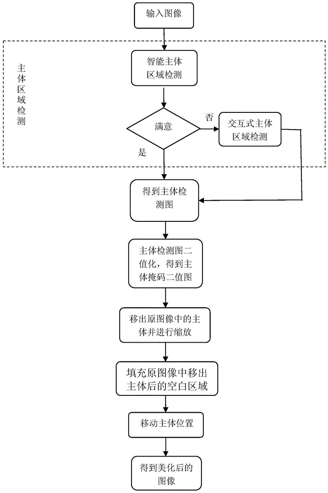 A method and system for beautifying image composition based on subject adjustment