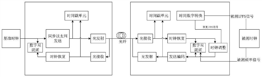 Remote time-frequency equipment testing method