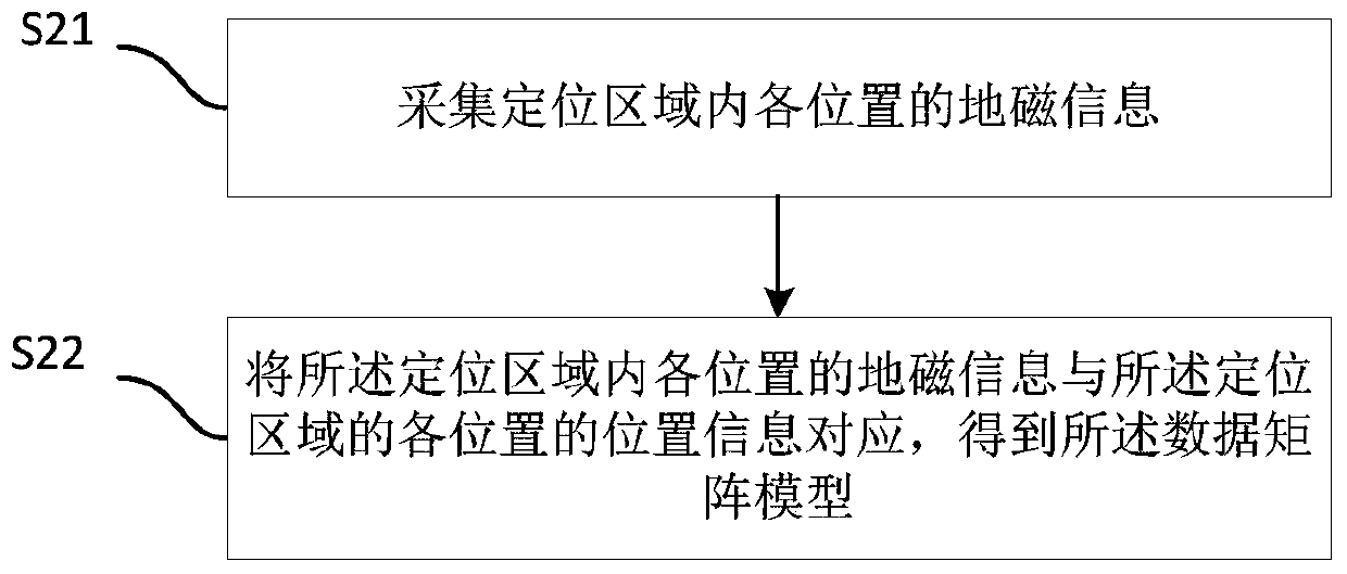 Terrestrial magnetism based personnel positioning method and device