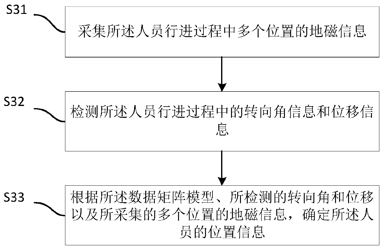 Terrestrial magnetism based personnel positioning method and device