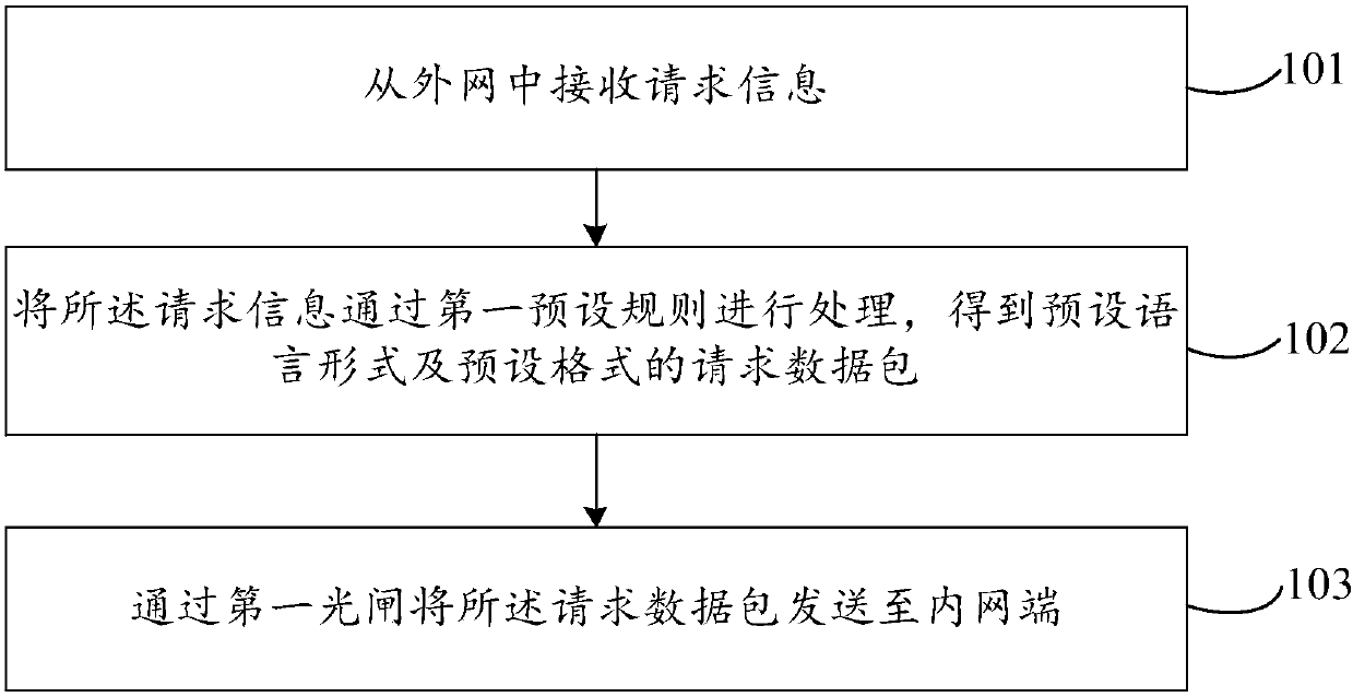 A data interaction method and device between internal and external networks