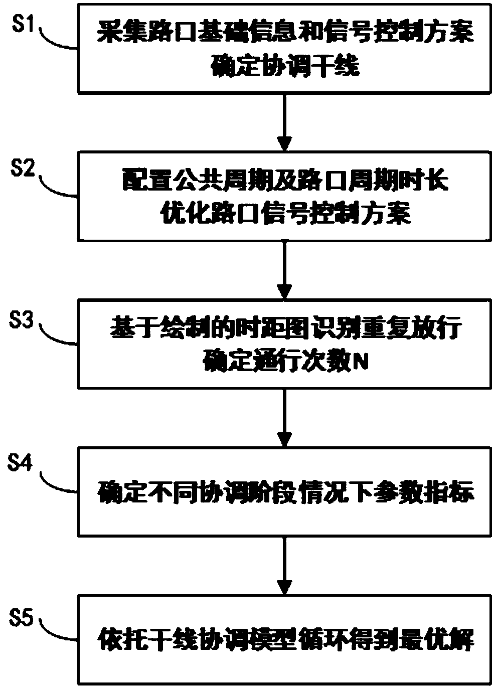 Trunk coordination optimization method for repetitive releasing in coordinated direction