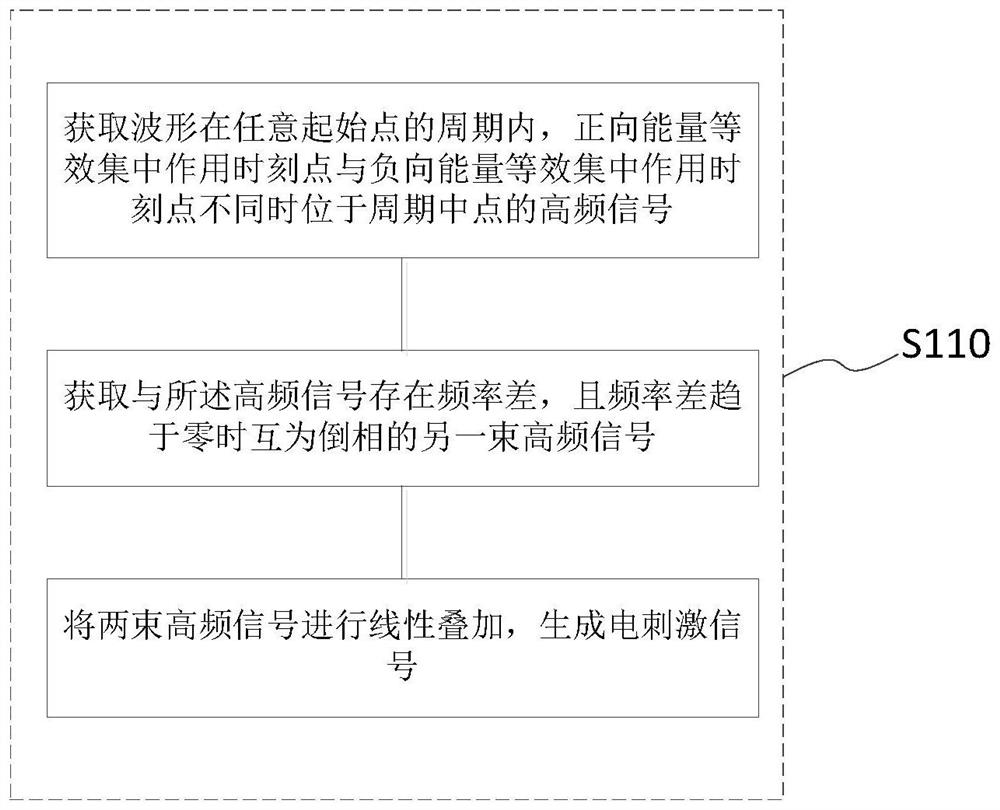 Low-frequency wave signal generation method and system and electrical stimulation equipment