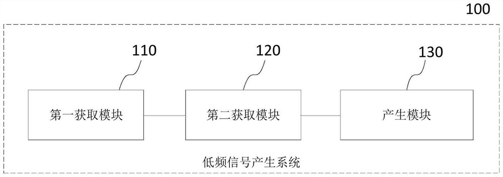 Low-frequency wave signal generation method and system and electrical stimulation equipment