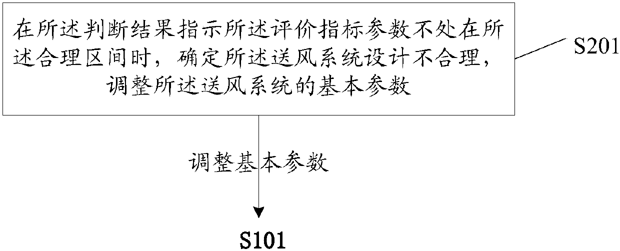 Evaluation method and apparatus for air supply system