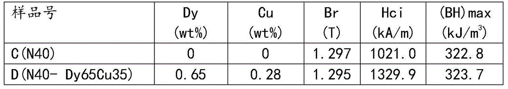 Method for preparing high-performance NdFeB magnet through grain boundary diffusion Dy-Cu alloy