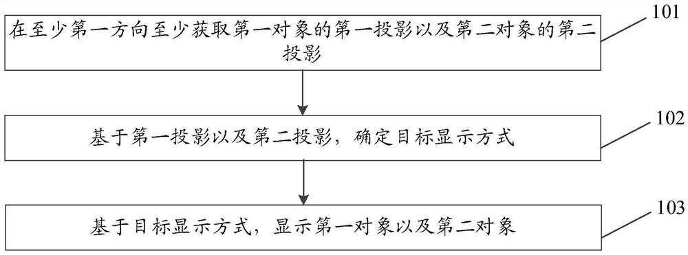 Display method, electronic equipment and medium