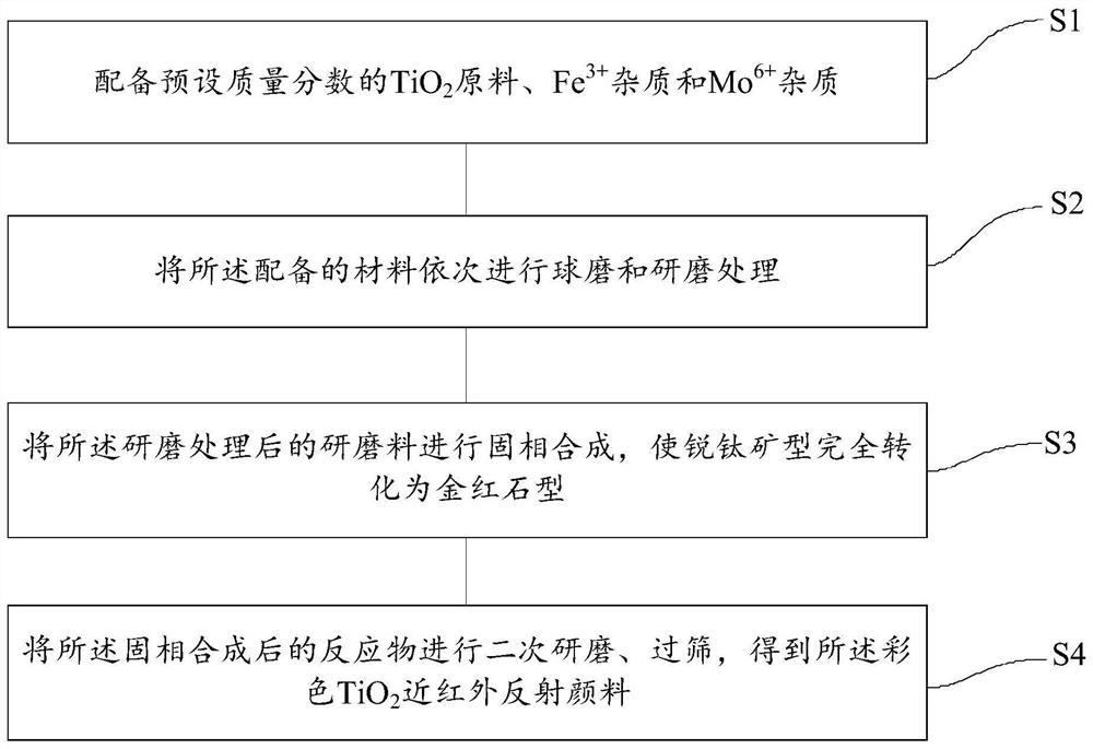 a colored tio  <sub>2</sub> Near-infrared reflective pigment and preparation method thereof