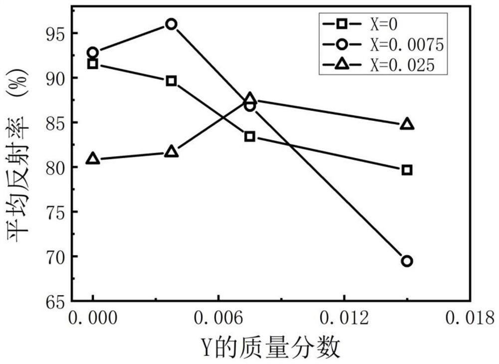 a colored tio  <sub>2</sub> Near-infrared reflective pigment and preparation method thereof