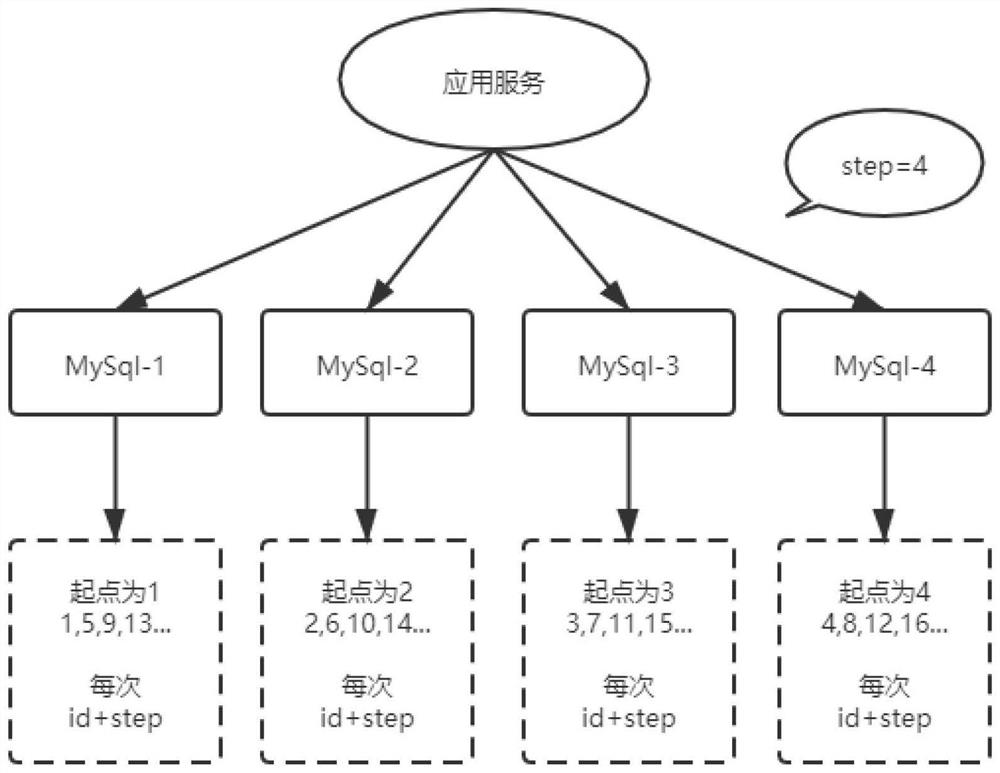 Distributed unique ID generation method