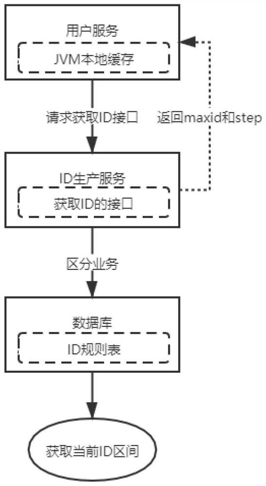 Distributed unique ID generation method