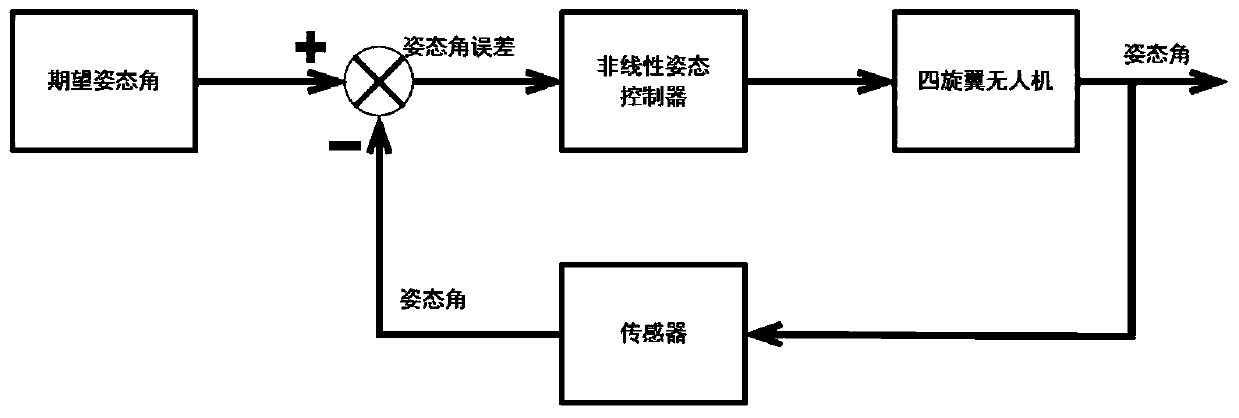 Control method of finite time convergence attitude of four-rotor unmanned aerial vehicle