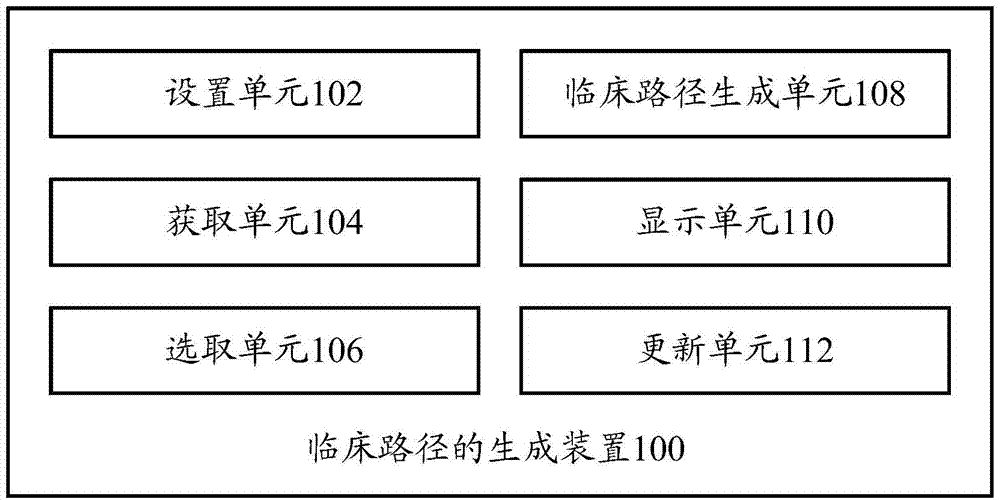 Device and method for generating clinical pathways