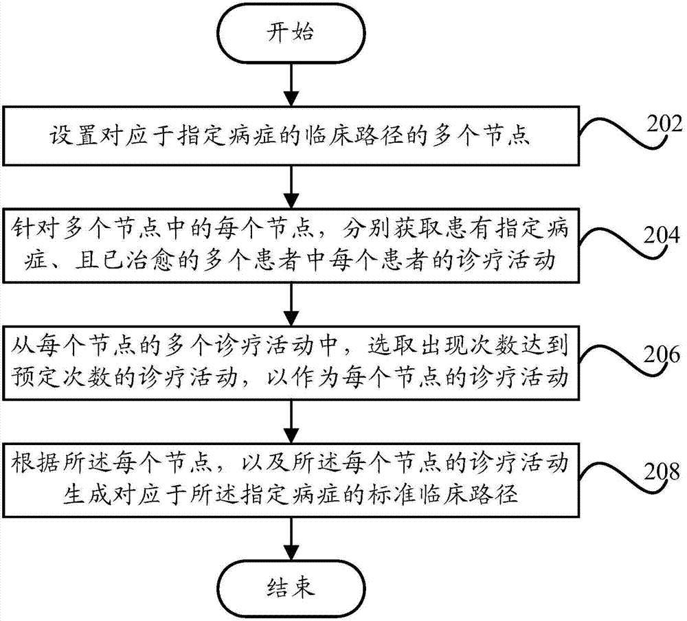 Device and method for generating clinical pathways