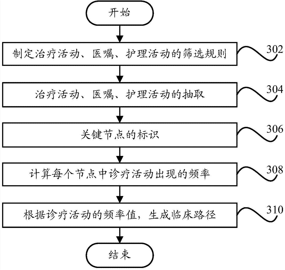 Device and method for generating clinical pathways