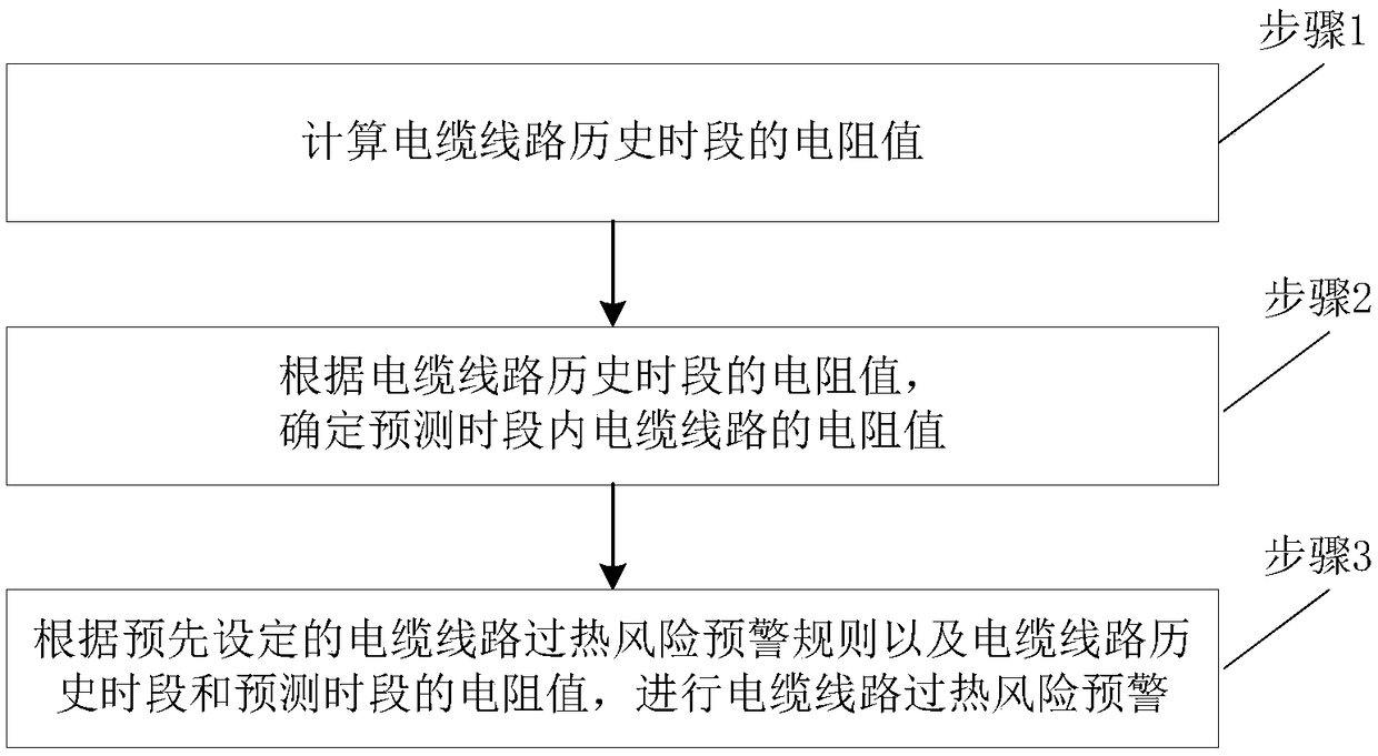 Early-warning method and system for overheating risk for cable lines of distribution network