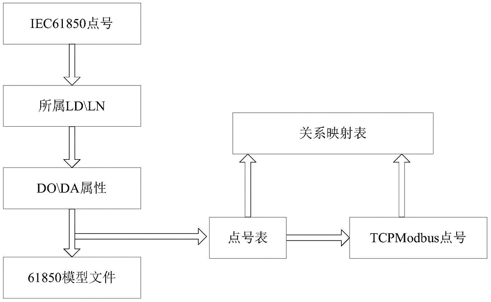 Configurable conversion method for IEC61850 protocol and TCPModbus protocol