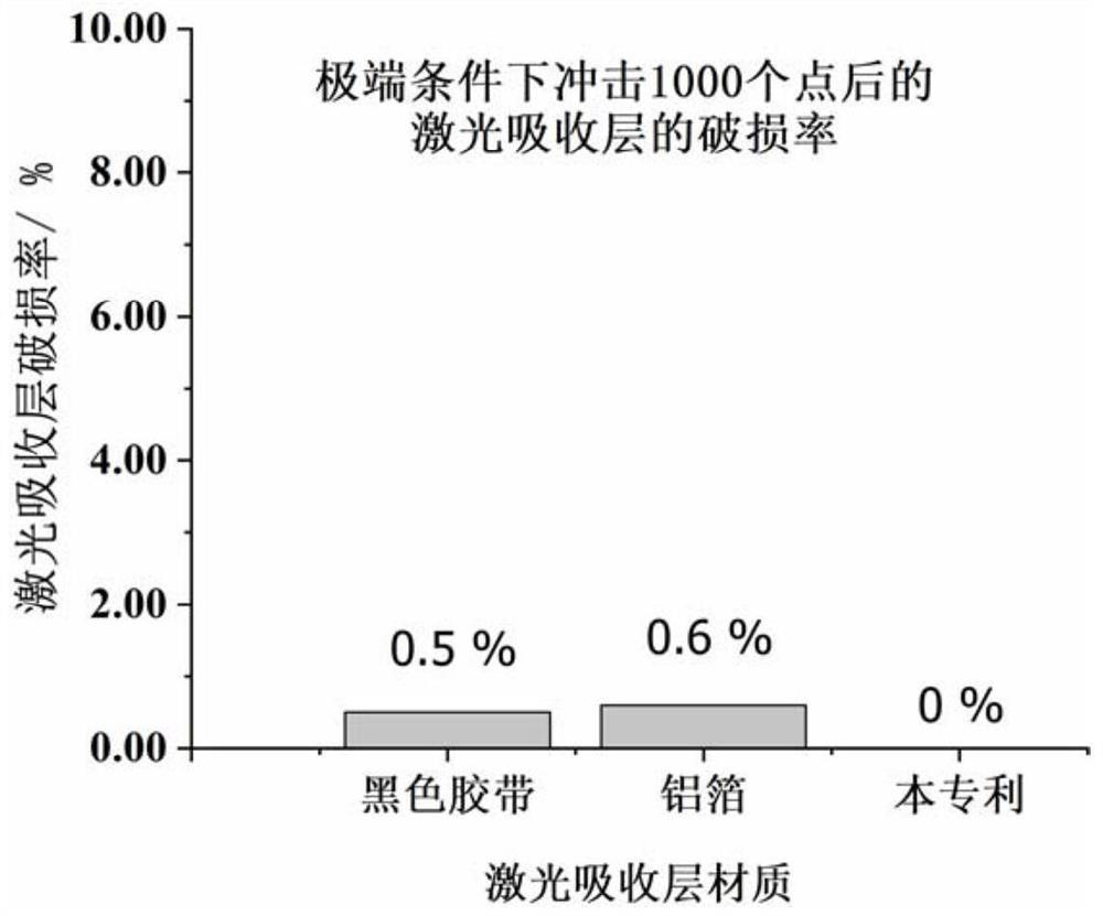 A graphene-modified laser absorbing layer coating and coating method thereof