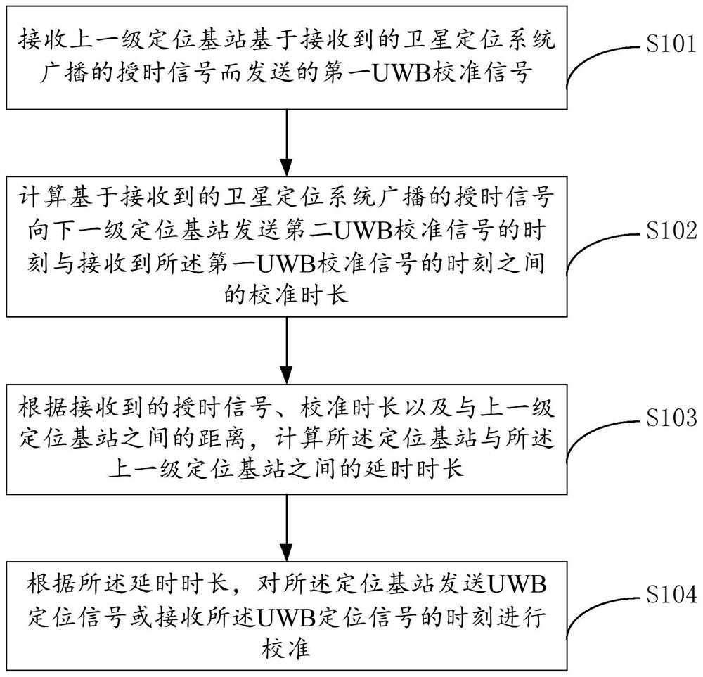 Base station calibration method and device based on satellite positioning system