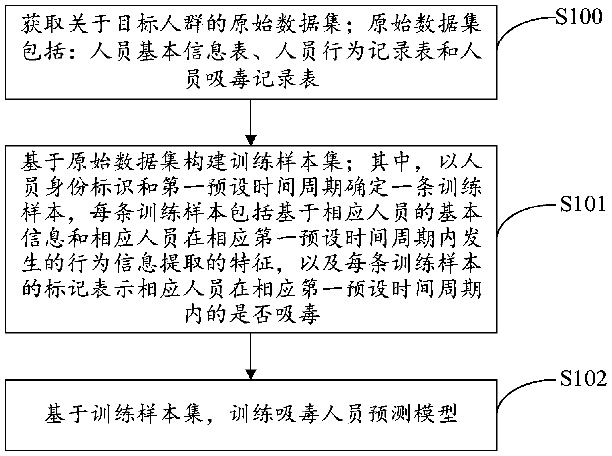 Prediction method and device for information of drug addict and computing equipment