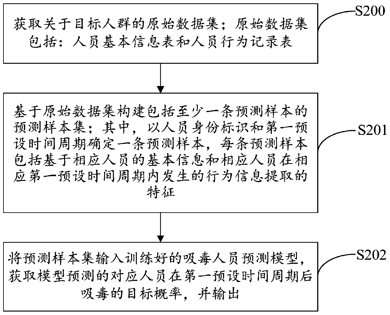 Prediction method and device for information of drug addict and computing equipment