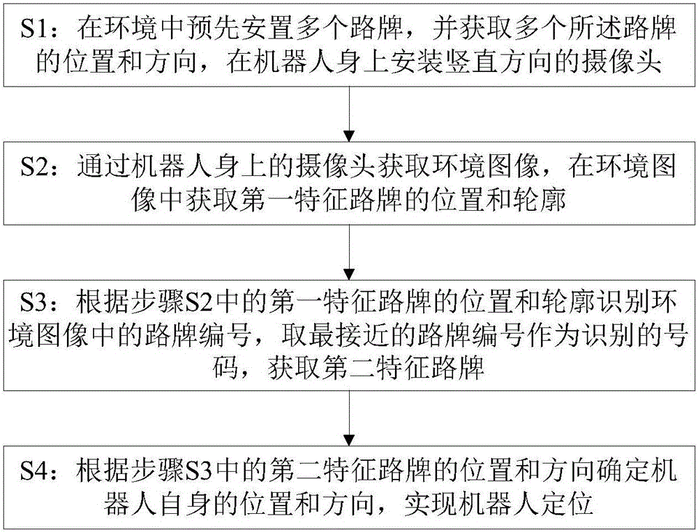 Method for achieving indoor positioning of robot through image identification