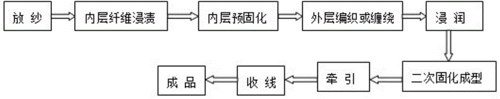 Modified composite core rod and manufacturing method thereof