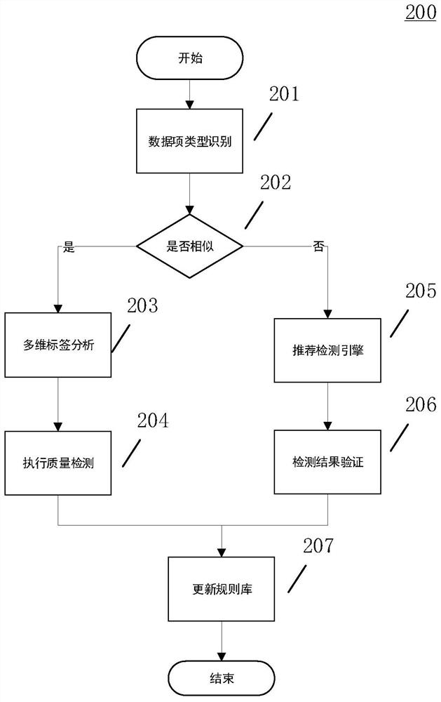 A data quality detection method and system based on multi-dimensional tags