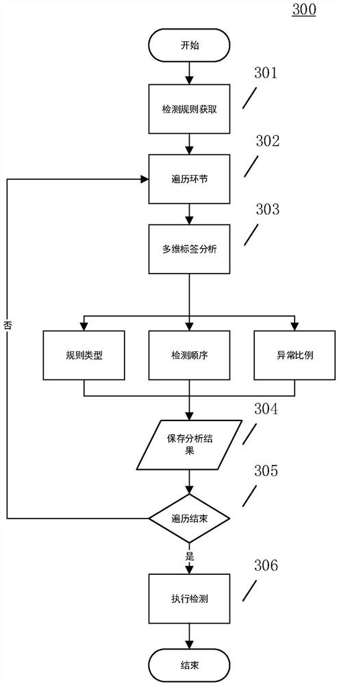 A data quality detection method and system based on multi-dimensional tags