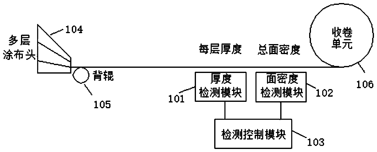 Coating surface density detection device and method