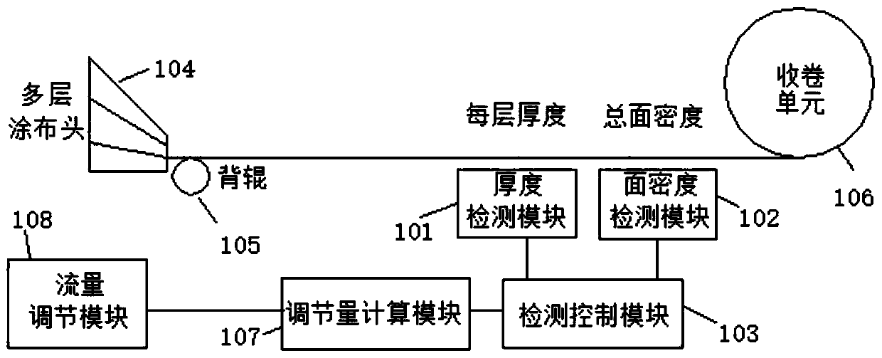 Coating surface density detection device and method