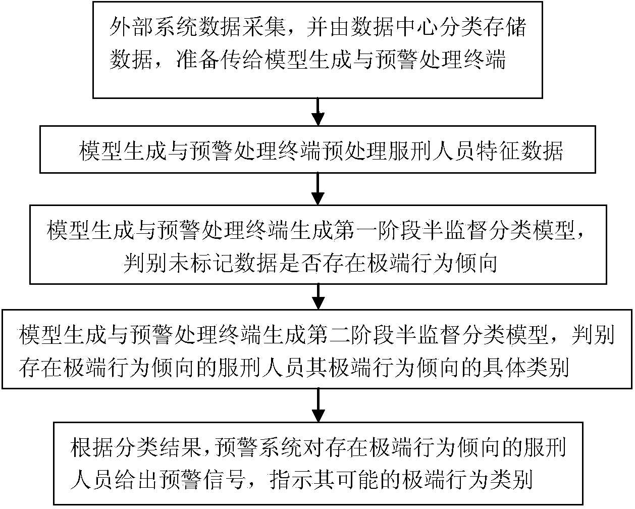 Intelligent analysis early warning method for dangerousness tendency of prison persons serving sentences