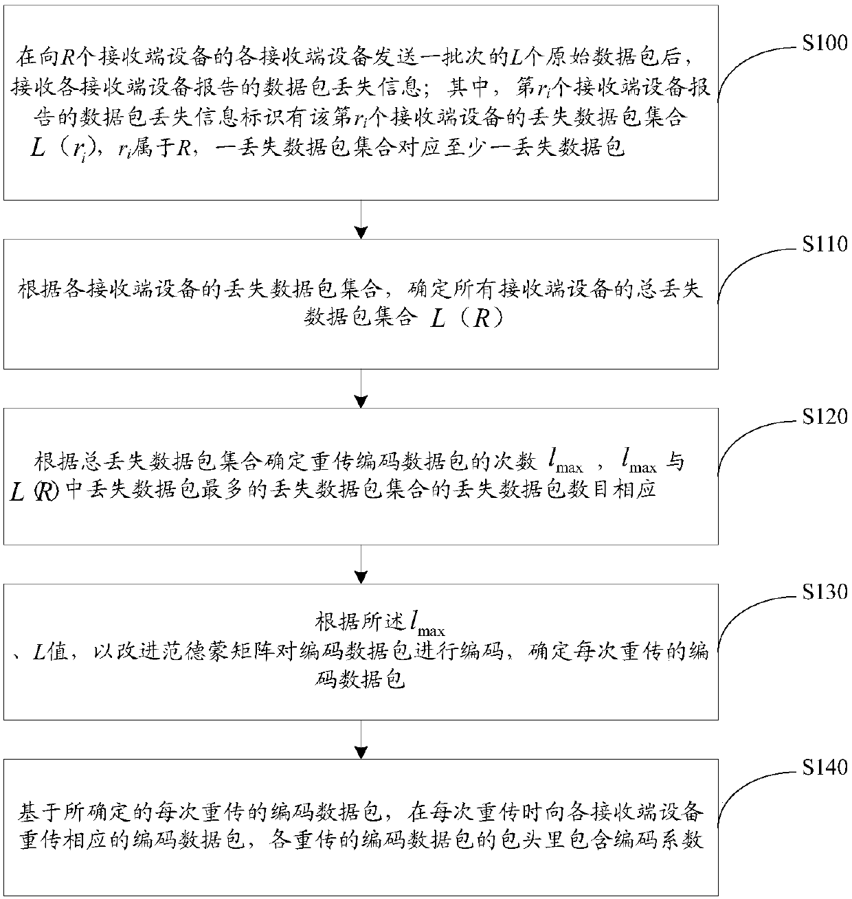 Data packet transmission method, sending end device and receiving end device