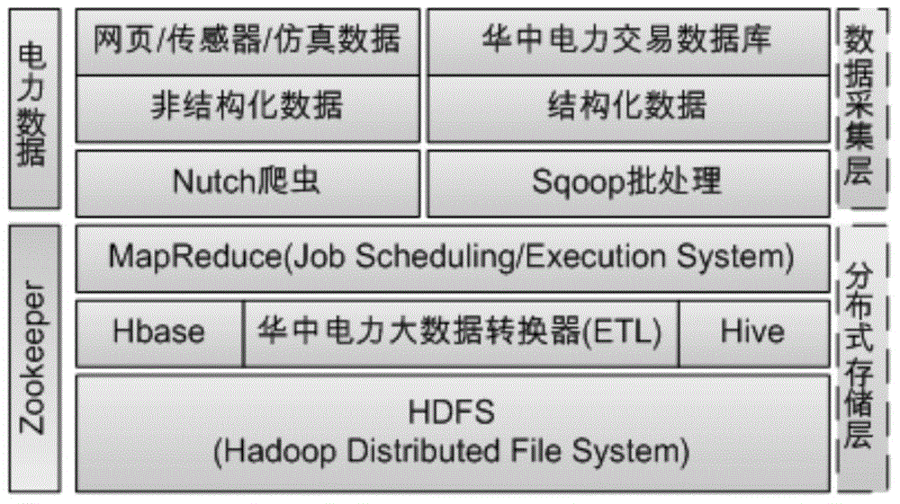 Method for acquiring and storing big data of power information