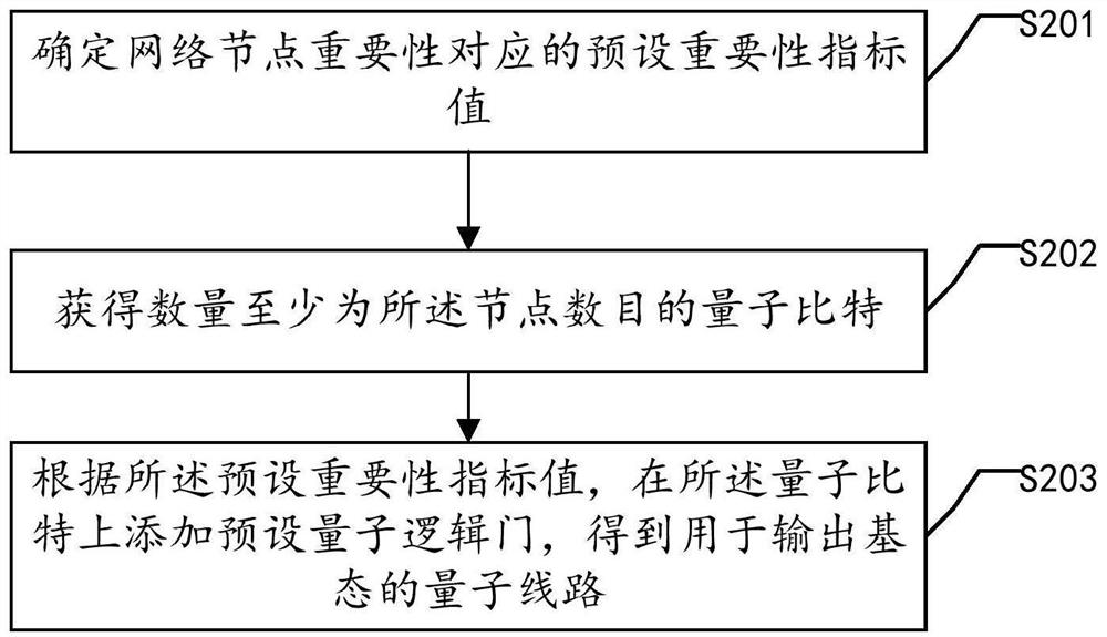 Quantum circuit construction method and device