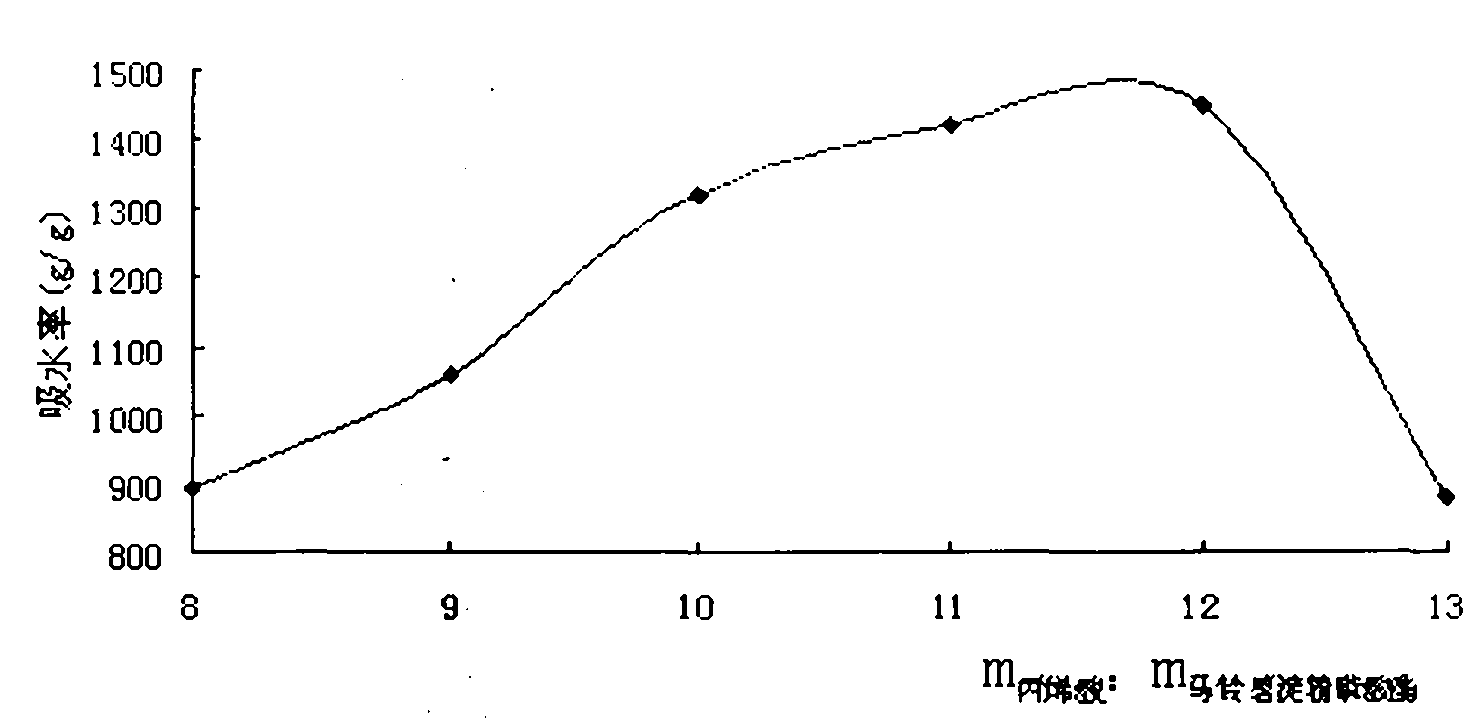 Process formula for synthesizing super absorbent resin with high kalium content by using potato starch phosphate as raw material