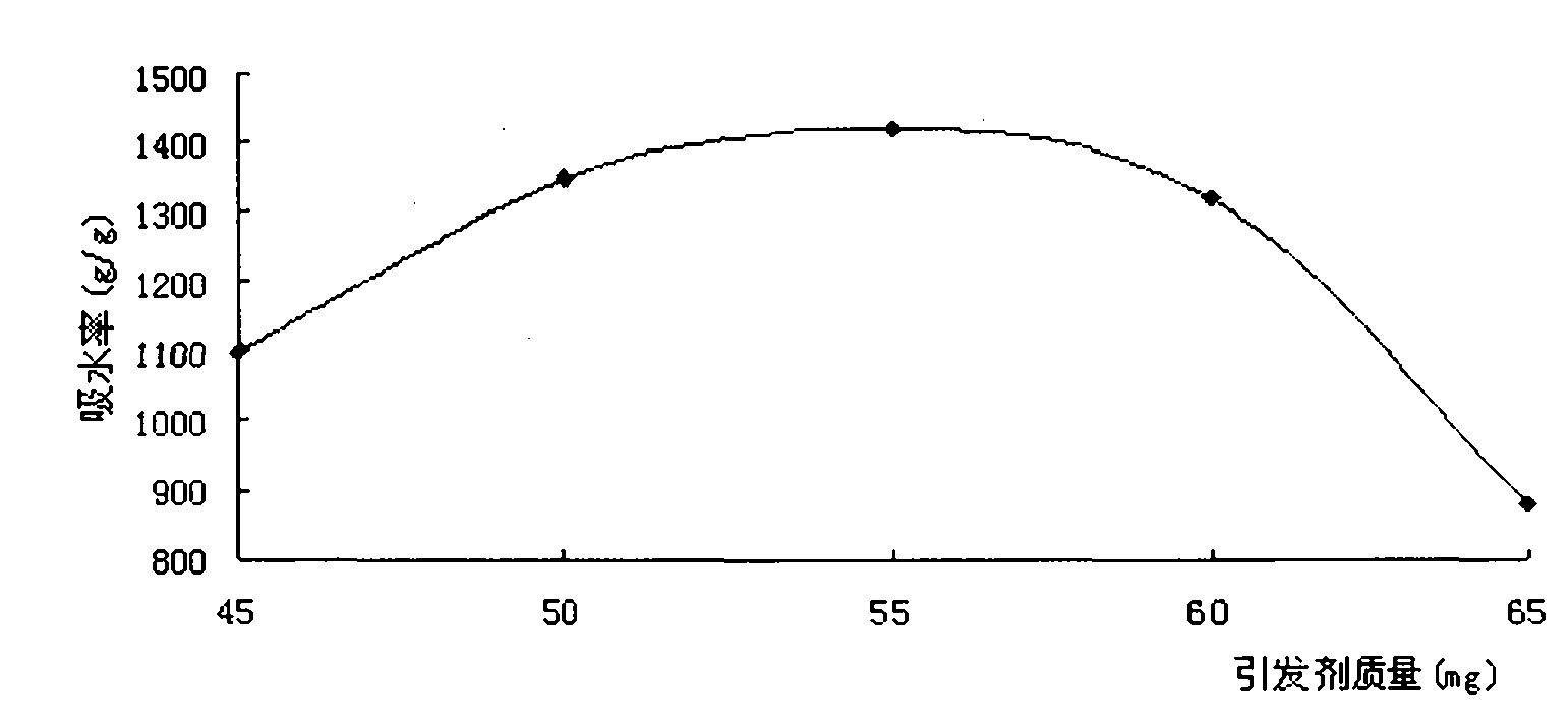 Process formula for synthesizing super absorbent resin with high kalium content by using potato starch phosphate as raw material