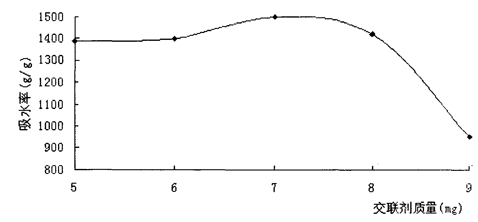 Process formula for synthesizing super absorbent resin with high kalium content by using potato starch phosphate as raw material