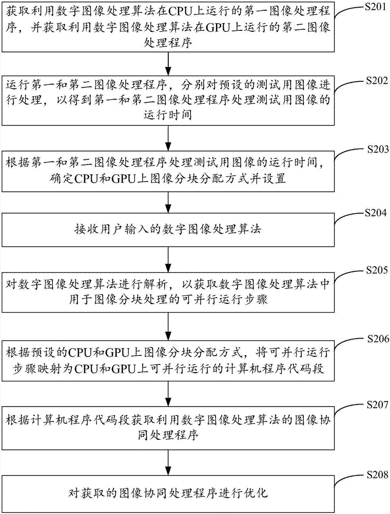 Method and system for obtaining image co-processing program of CPU/GPU heterogeneous environment